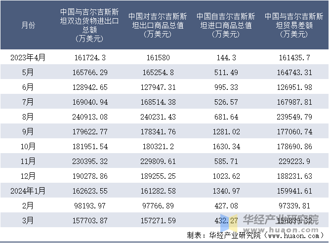 2023-2024年3月中国与吉尔吉斯斯坦双边货物进出口额月度统计表