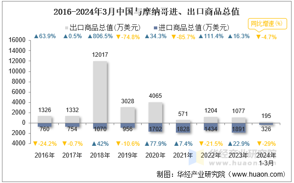 2016-2024年3月中国与摩纳哥进、出口商品总值