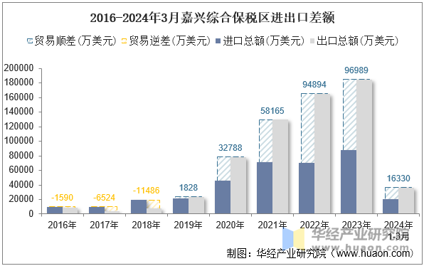 2016-2024年3月嘉兴综合保税区进出口差额