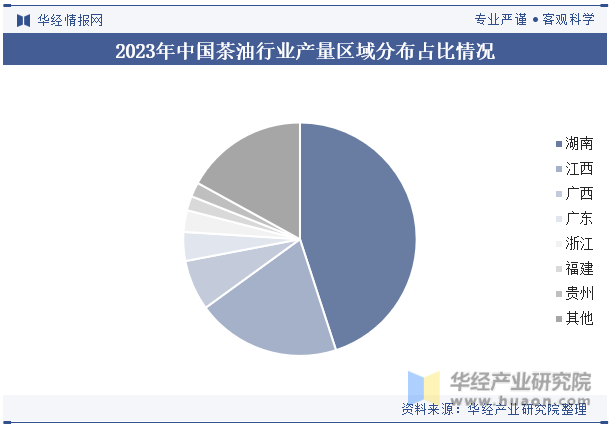 2023年中国茶油行业产量区域分布占比情况