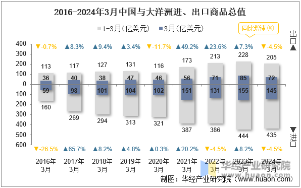 2016-2024年3月中国与大洋洲进、出口商品总值