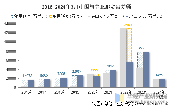 2016-2024年3月中国与圭亚那贸易差额