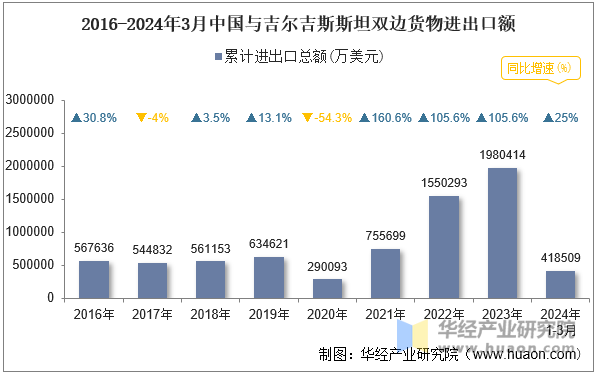 2016-2024年3月中国与吉尔吉斯斯坦双边货物进出口额