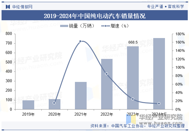 2019-2024年中国纯电动汽车销量情况