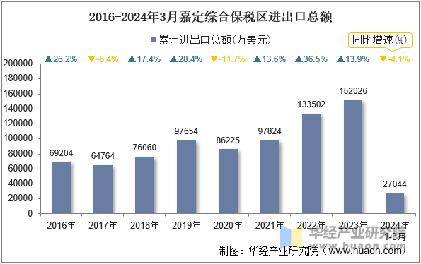 2016-2024年3月嘉定综合保税区进出口总额