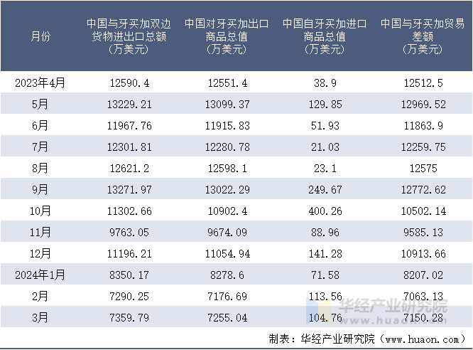 2023-2024年3月中国与牙买加双边货物进出口额月度统计表