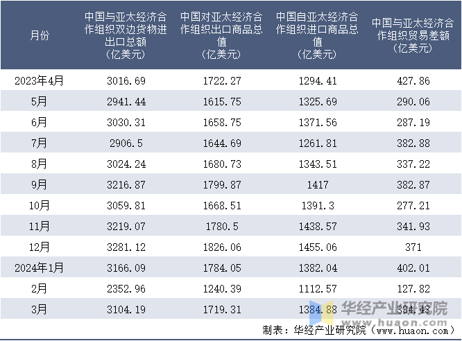 2023-2024年3月中国与亚太经济合作组织双边货物进出口额月度统计表