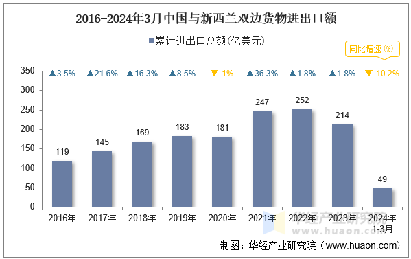 2016-2024年3月中国与新西兰双边货物进出口额