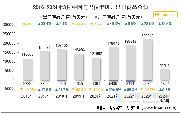 2016-2024年3月中国与巴拉圭进、出口商品总值