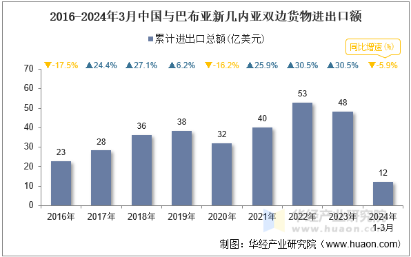 2016-2024年3月中国与巴布亚新几内亚双边货物进出口额