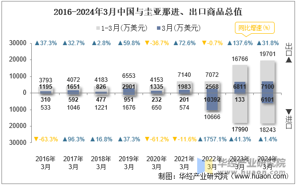 2016-2024年3月中国与圭亚那进、出口商品总值