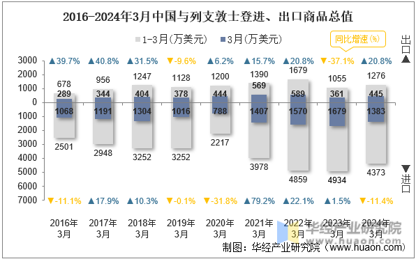 2016-2024年3月中国与列支敦士登进、出口商品总值