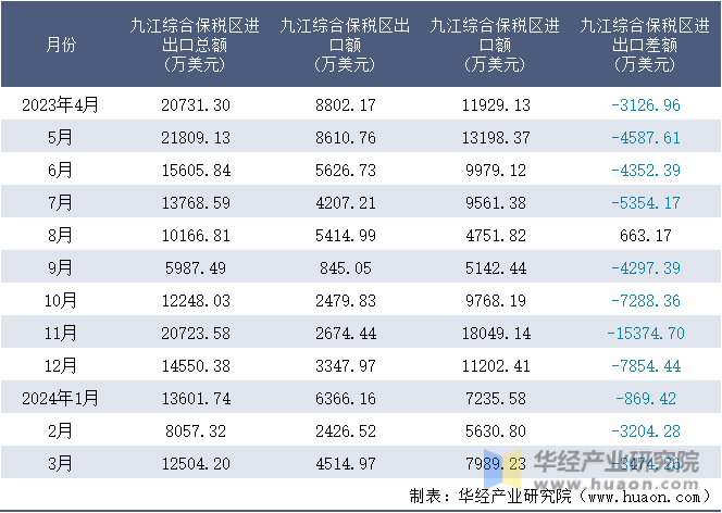 2023-2024年3月九江综合保税区进出口额月度情况统计表