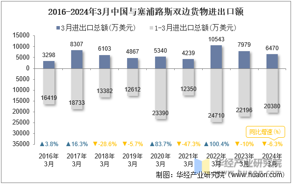 2016-2024年3月中国与塞浦路斯双边货物进出口额