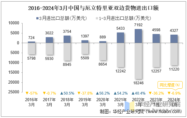 2016-2024年3月中国与厄立特里亚双边货物进出口额