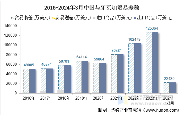 2016-2024年3月中国与牙买加贸易差额