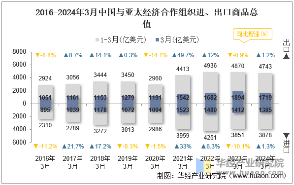 2016-2024年3月中国与亚太经济合作组织进、出口商品总值