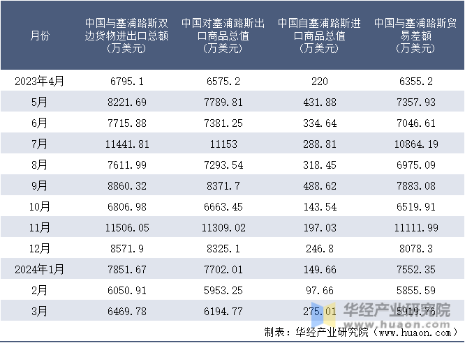 2023-2024年3月中国与塞浦路斯双边货物进出口额月度统计表