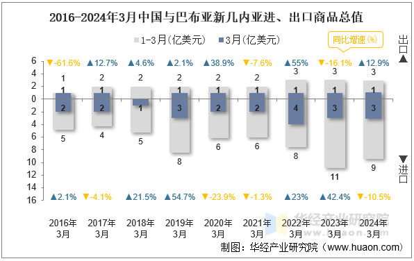 2016-2024年3月中国与巴布亚新几内亚进、出口商品总值