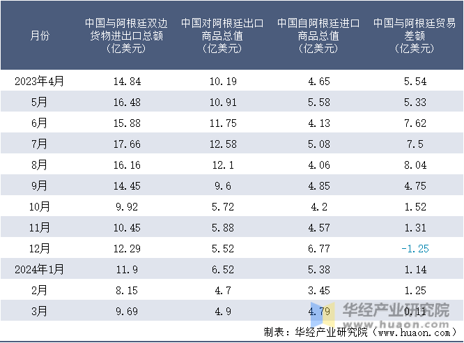 2023-2024年3月中国与阿根廷双边货物进出口额月度统计表