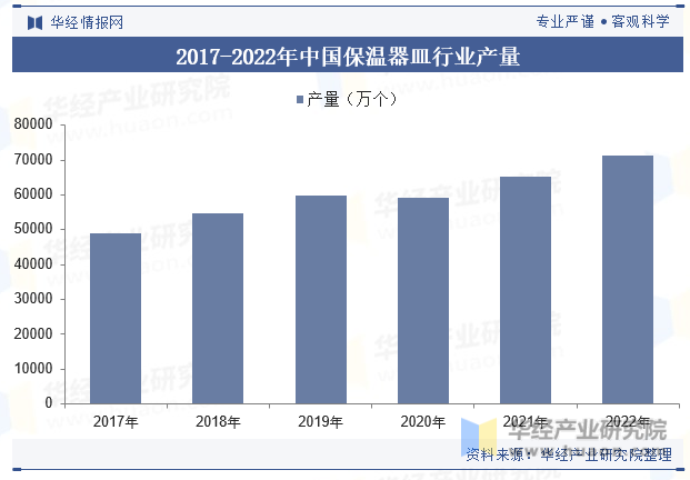 2017-2022年中国保温器皿行业产量