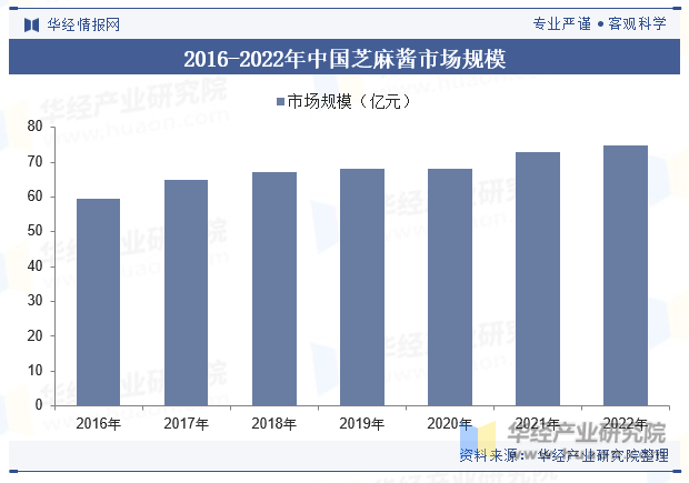 2016-2022年中国芝麻酱市场规模