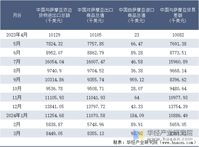 2023-2024年3月中国与萨摩亚双边货物进出口额月度统计表