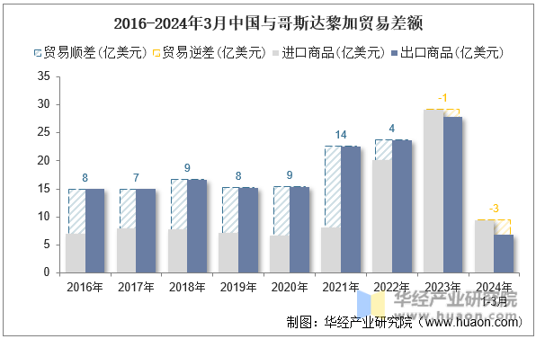 2016-2024年3月中国与哥斯达黎加贸易差额