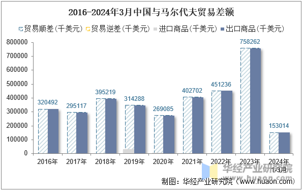 2016-2024年3月中国与马尔代夫贸易差额