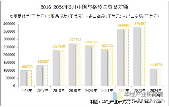 2016-2024年3月中国与格陵兰贸易差额