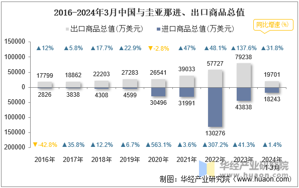 2016-2024年3月中国与圭亚那进、出口商品总值