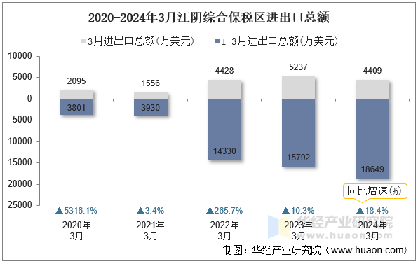 2020-2024年3月江阴综合保税区进出口总额