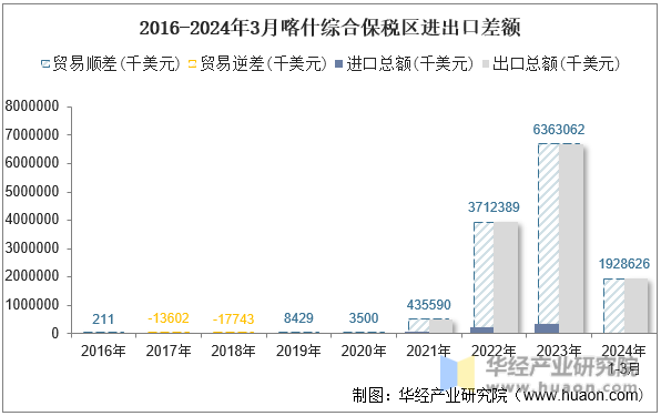 2016-2024年3月喀什综合保税区进出口差额