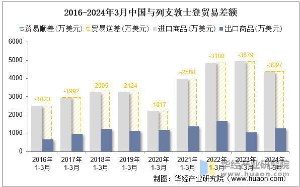 2016-2024年3月中国与列支敦士登贸易差额