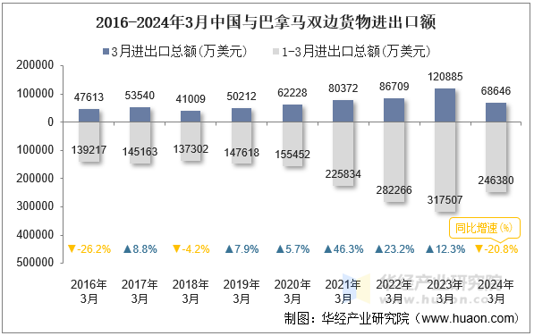 2016-2024年3月中国与巴拿马双边货物进出口额