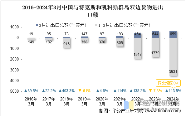 2016-2024年3月中国与特克斯和凯科斯群岛双边货物进出口额