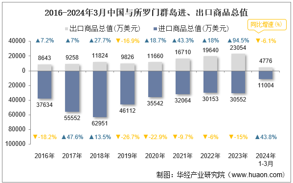2016-2024年3月中国与所罗门群岛进、出口商品总值