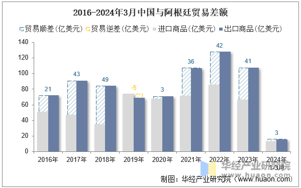 2016-2024年3月中国与阿根廷贸易差额