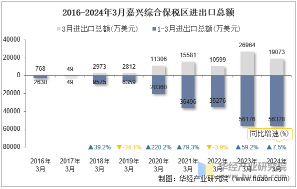 2016-2024年3月嘉兴综合保税区进出口总额