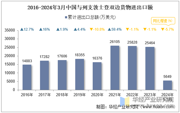2016-2024年3月中国与列支敦士登双边货物进出口额