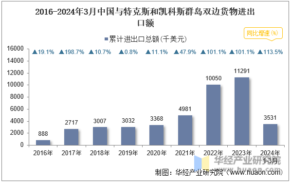 2016-2024年3月中国与特克斯和凯科斯群岛双边货物进出口额