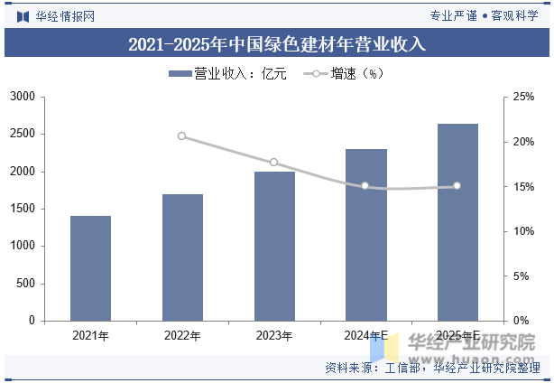 2021-2025年中国绿色建材年营业收入