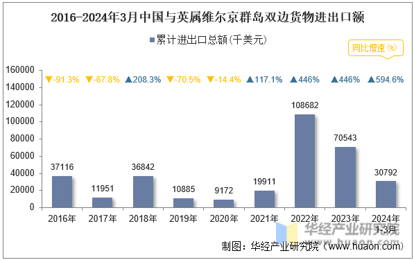 2016-2024年3月中国与英属维尔京群岛双边货物进出口额