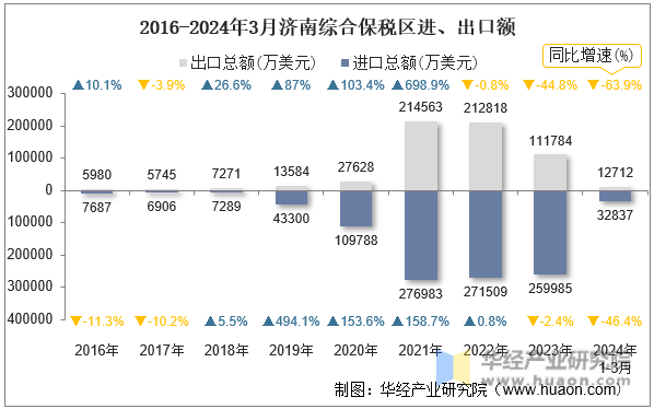 2016-2024年3月济南综合保税区进、出口额