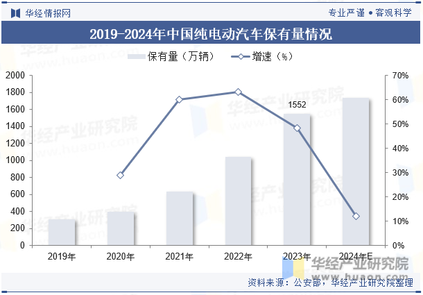 2019-2024年中国纯电动汽车保有量情况