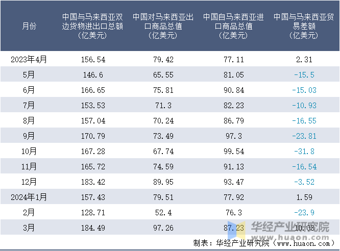 2023-2024年3月中国与马来西亚双边货物进出口额月度统计表