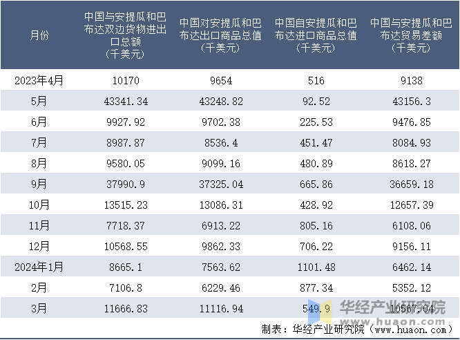 2023-2024年3月中国与安提瓜和巴布达双边货物进出口额月度统计表