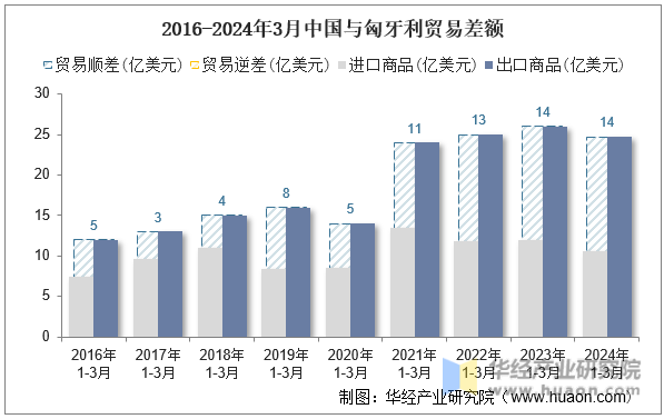 2016-2024年3月中国与匈牙利贸易差额