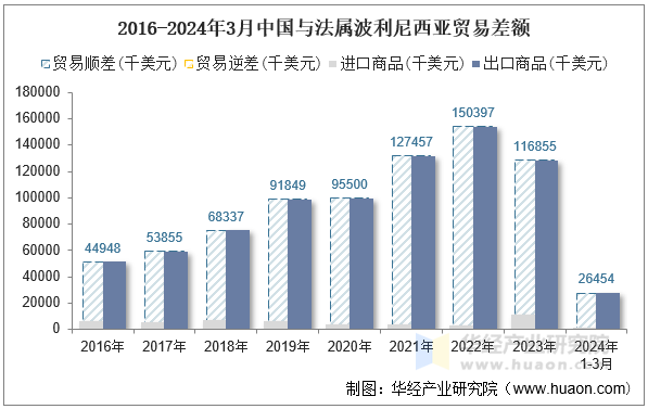 2016-2024年3月中国与法属波利尼西亚贸易差额