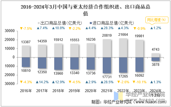 2016-2024年3月中国与亚太经济合作组织进、出口商品总值